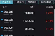 A股收涨沪指重回2800点 创业板指重回1900点涨逾3%