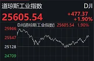 美股震荡收高：道指涨1.90%，金融、能源板块走强
