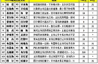胜负彩15119期填单技巧：第戎主胜值得信赖
