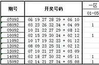 大乐透第16092期历史同期走势解析