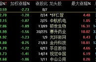 沪指回落半日跌0.63% 酿酒板块逆势拉升