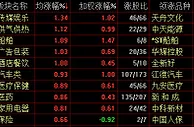 沪指震荡整理跌0.23% 金融板块明显回调