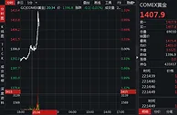 COMEX黄金升破1400美元关口！黄金概念股集体拉升