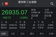 美国三大股指集体收跌 道指跌逾百点