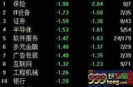 两市低开低走沪指跌0.74% 黄金板块较为活跃