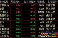 A股调整：沪指半日跌近1% 科创概念熄火