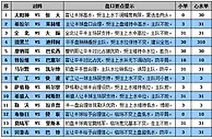 胜负彩15122期盘口分析：红魔做客不败晋级