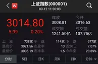 两市缩量盘整沪指涨0.20% 饮料制造等板块领涨