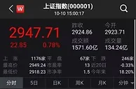 沪深两市走高创业板指涨2.8% 概念板块大部分飘红