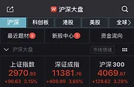 A股强势反弹：沪指大涨3.15% 超200只个股涨停