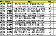胜负彩15092期填单技巧：金杯赛强弱较分明