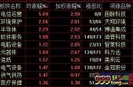 调整来了？沪指险守3200点 创业板指涨逾2%