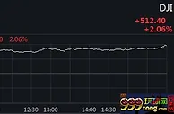 美三大股指高开高走均收涨逾2% 道指涨超500点