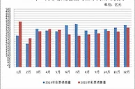 2015年1-12月全国彩票销售3678亿同比下降3.8%