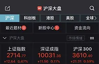 创指高开低走半日微跌0.01% 海南自贸概念活跃
