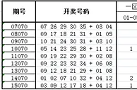 大乐透第16070期历史同期走势解析