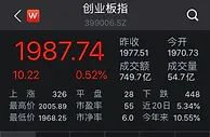 A股冲高回落：创指涨0.52%，数字货币概念股持续活跃