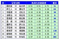 胜负彩15101期凯利方差：哥德堡主场防冷负