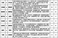 胜负彩15077期冷门提点：法甲四场单防里昂