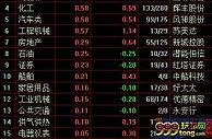 沪指震荡收跌0.2% 半导体、农业板块全线走强
