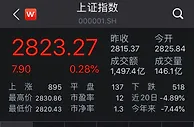 A股全线飘红：创业板指大涨逾1% RCS概念股掀涨停潮