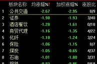 A股三大股指宽幅震荡 黄金板块逆市走强