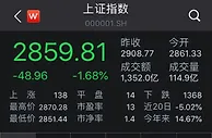 全球股市下挫 沪指跌1.68%近3300股飘绿