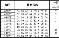 大乐透第16073期历史同期走势解析