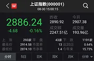 8月A股绿盘收官：沪指跌0.16% 军工股逆市大涨