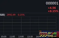 三大股指集体高开：创指涨0.9% 逾2000只个股上涨