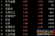 两市高开沪指冲高回落涨0.39% 大金融板块集体发力