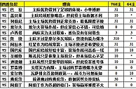 胜负彩15089期填单技巧：对阵悬殊任九可弃