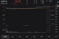 沪硅产业科创板上市首日涨幅超180% 总市值271亿元