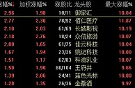 创指半日涨逾1% 网红经济概念大热