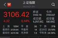 两市成交额再破万亿！沪指5连涨，券商股稳坐C位