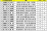 胜负彩15106期填单技巧：胆材稀缺任九可博