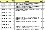 胜负彩15086期任选九场：乌克兰轻取卢森堡