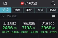 A股单边下挫沪指半日跌2.4% 两市近3400股飘绿