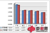 电脑票周销23.68亿持续下滑3D大降2000多万