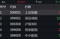 沪指午间小幅收涨0.05% 黄金等板块跌幅居前