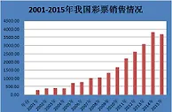 2015年全国彩票销量3679亿元11年来首次下降