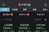 A股三大股指半日均跌超3000余只个股下跌