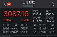 A股放量走高：沪指涨1.21%逼近3100点 传媒股走强