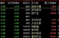 A股三大股指短暂冲高后回落 近3000只个股下跌