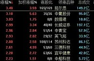 创业板指早盘涨2.30% 两市逾3000只个股飘红