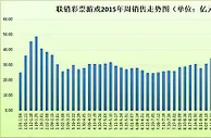 上周联销游戏销售33.22亿元年底销量全面回暖