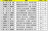 胜负彩15130期填单技巧：稳胆较多任九简单