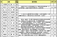 胜负彩15122期任选九场：瓦伦西亚难造双杀
