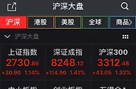 A股涨逾1%沪指收复2700点 两市成交额重回3000亿