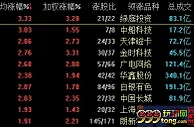 沪指收复3100点整数关口 券商股临近午盘拉升